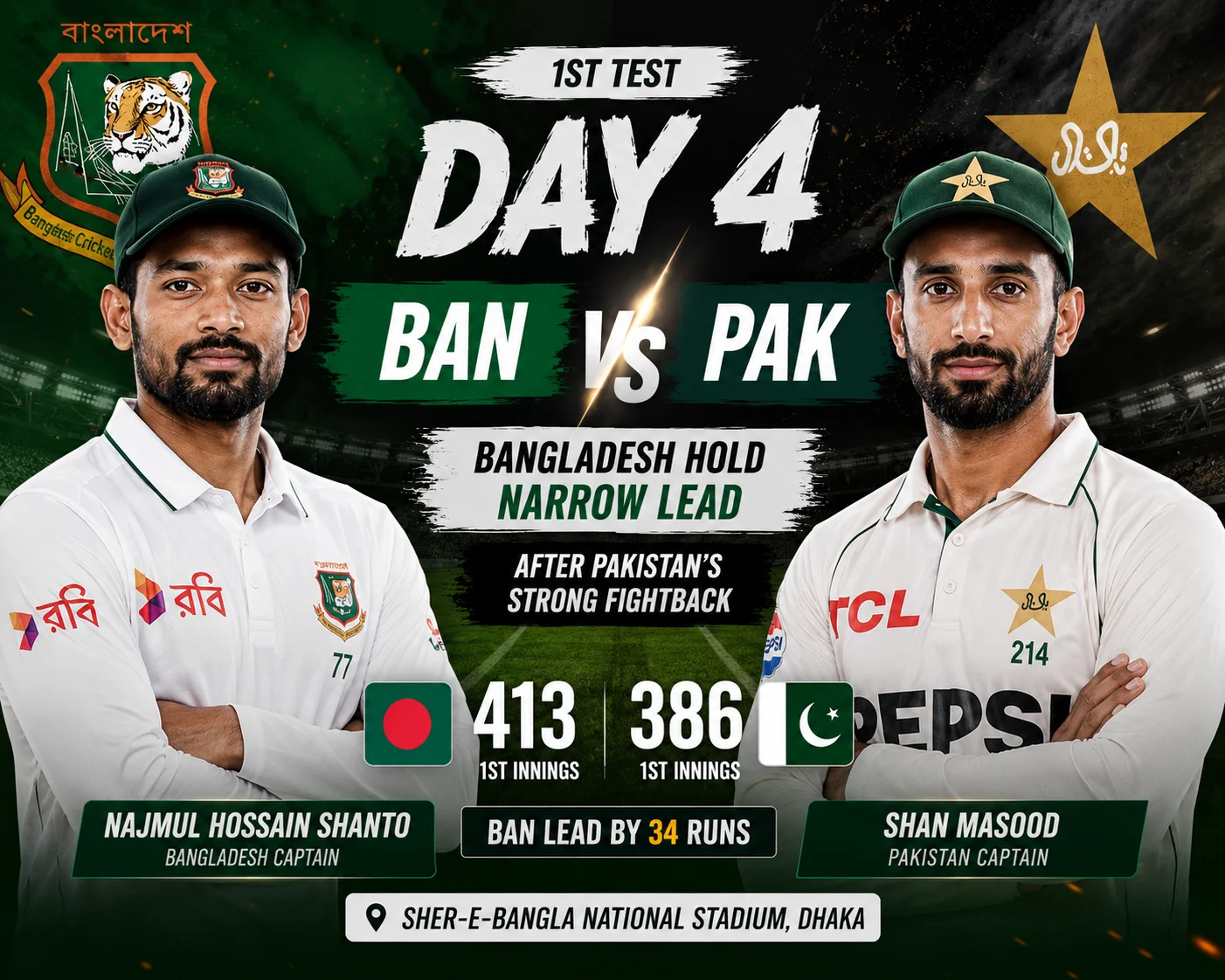 BAN vs PAK Day 4: Bangladesh Hold Narrow Lead After Pakistan’s Strong Fightback