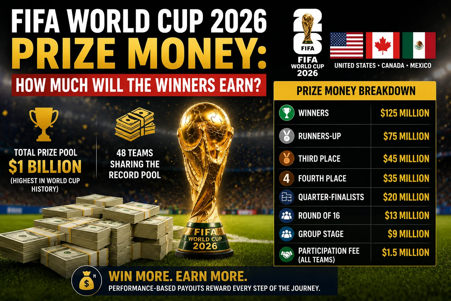 FIFA World Cup 2026 Prize Money How Much Will the Winners Earn