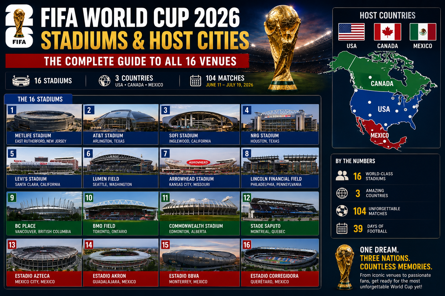 FIFA World Cup 2026 Stadiums and Host Cities The Complete Guide to All 16 Venues