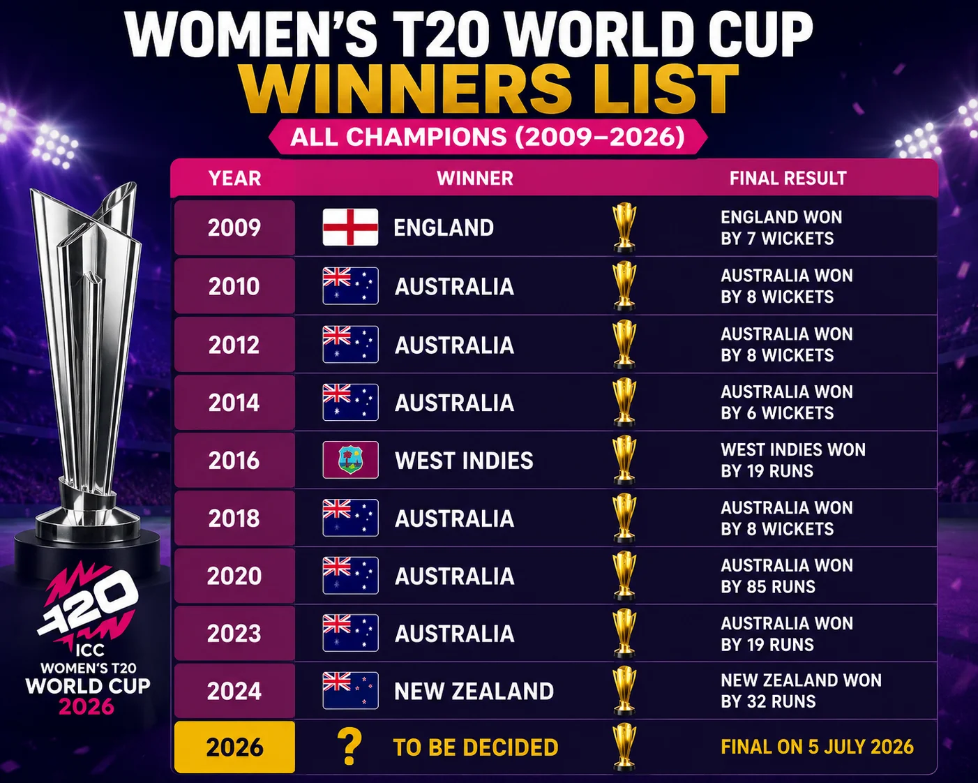 Women's T20 World Cup Winners List All Champions From 2009 to 2026